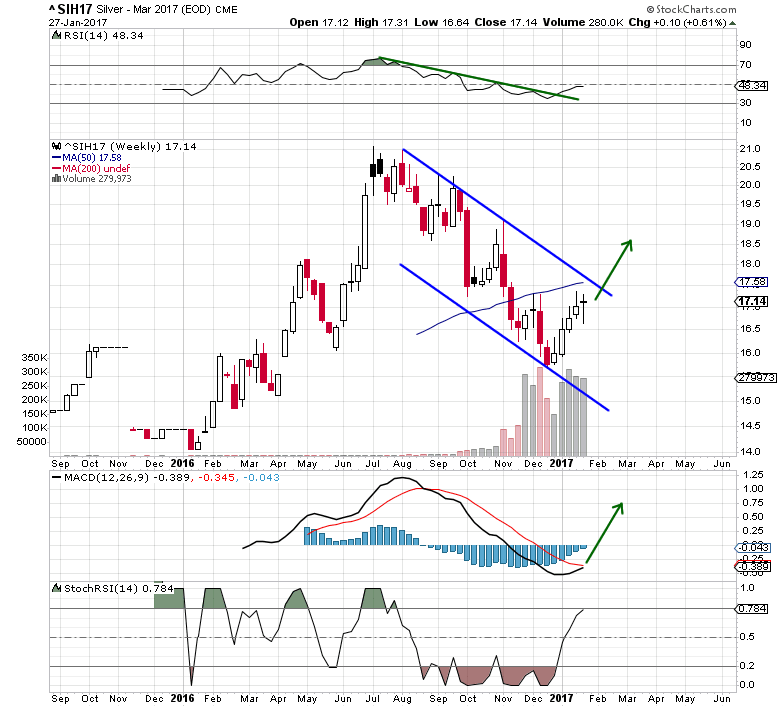 Silver Weekly Chart