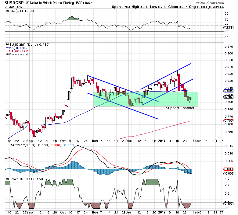 USDGBP Daily Chart