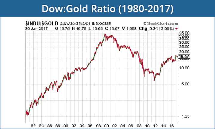 Dow:Gold Ratio 1980-2017