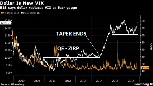 Dollar is New VIX