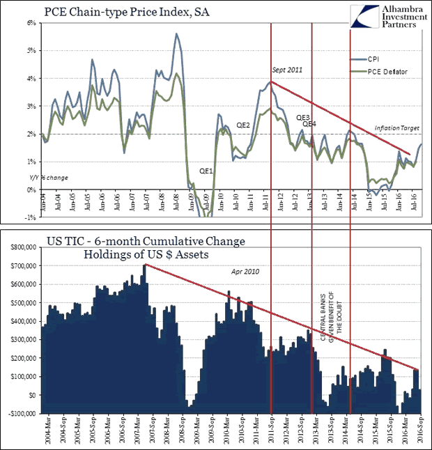 PCE Chain-Type Price Index