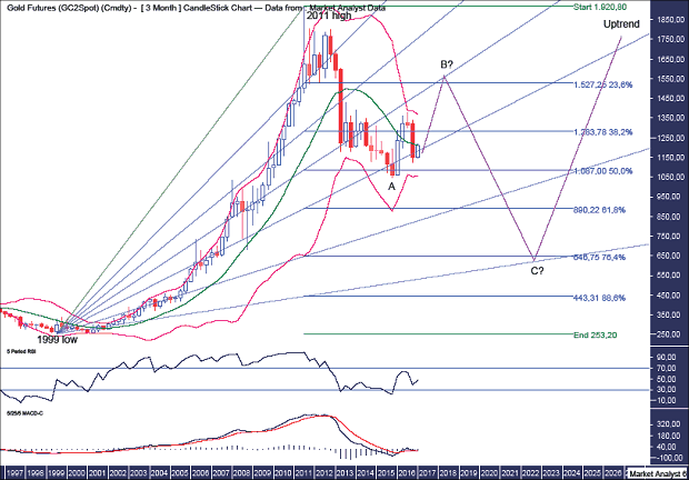 Gold Quarterly Chart