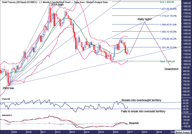 Gold Monthly Chart