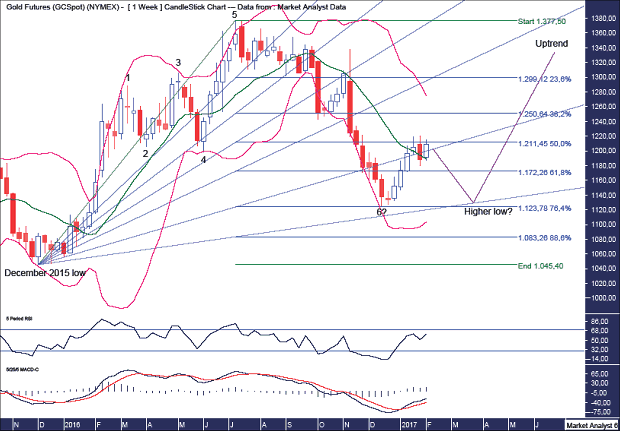 Gold Weekly Chart