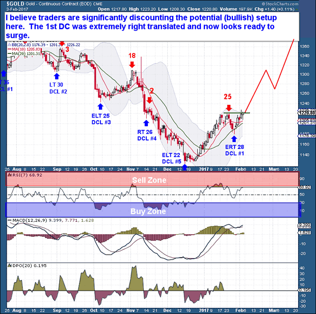 Daily Gold Chart