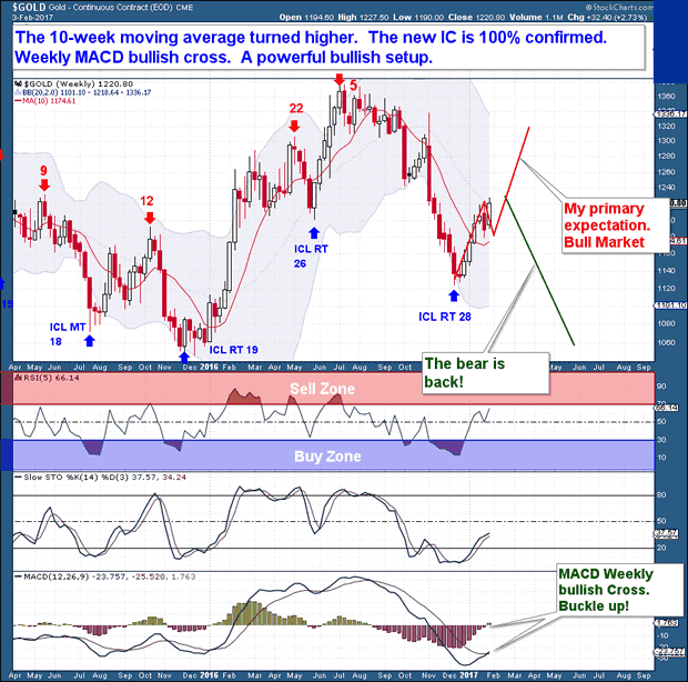 Gold Weekly Chart