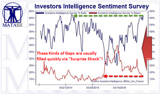 Investors Intelligence Sentiment Survey