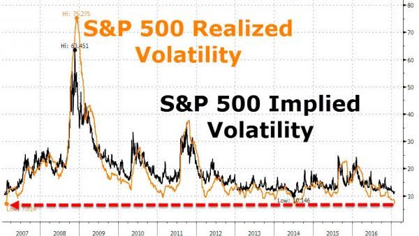 S&P 500 Realized Volatility versus S&P 500 Implied Volatility