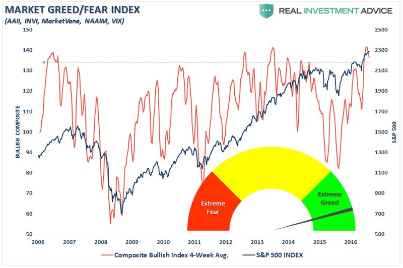 Market Greed/Fear Index