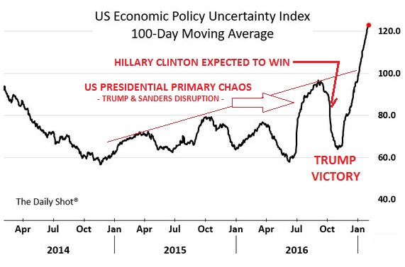 US Economic Uncertainty Index