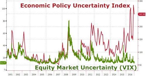 Economic Policy Uncertainty Index