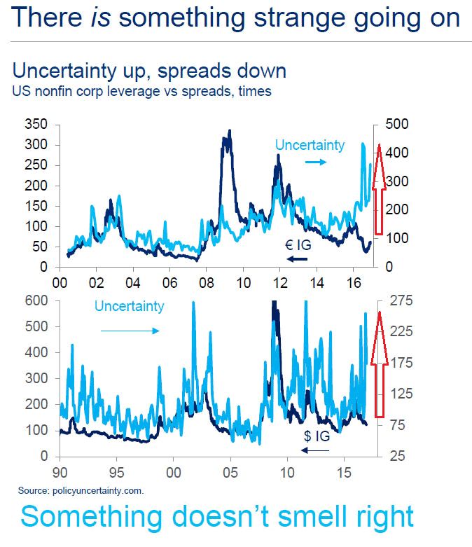 Uncertainty Up, Spreads Down