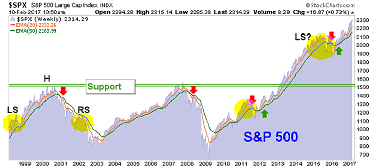 S&P500 Weekly Chart