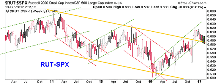 RUT/SPX Weekly Chart