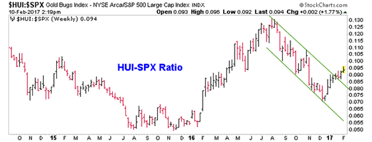 DUI/SPX Ratio