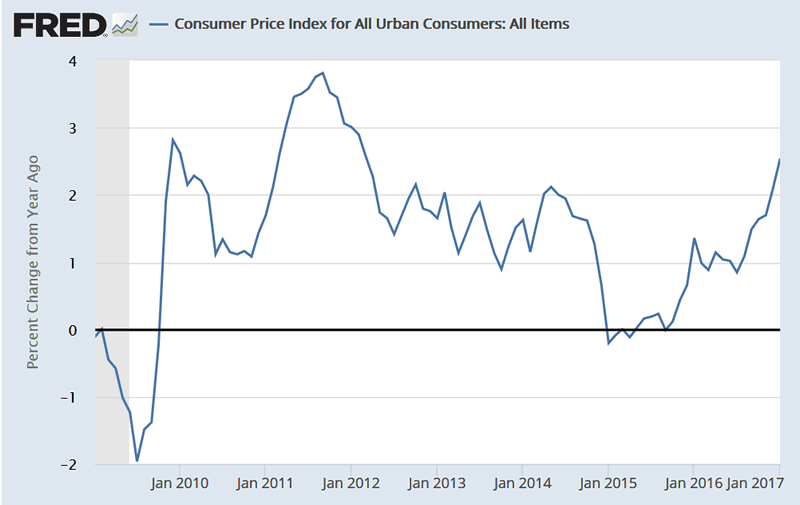 Cpi Inflation Chart