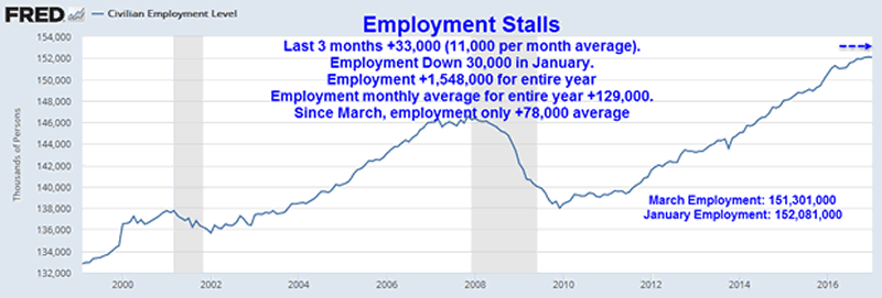 Civilian Employment Level