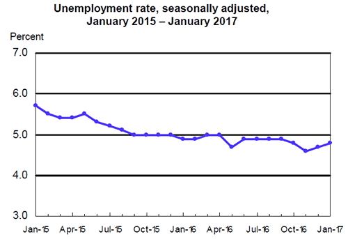 Unemployment Rate - Seasonally Adjusted