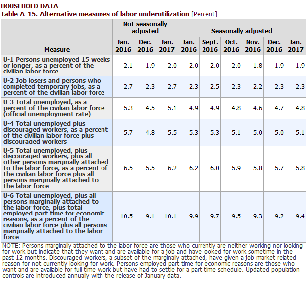 Table A-15 BLS Alternate Measures of Unemployment