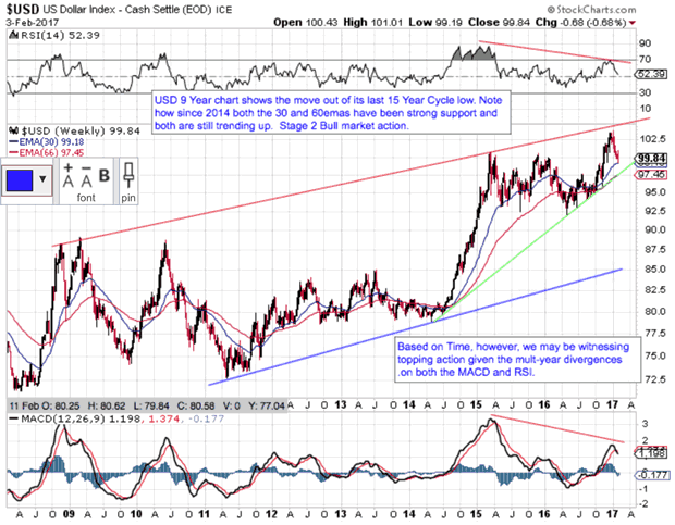 US Dollar Index Weekly Chart