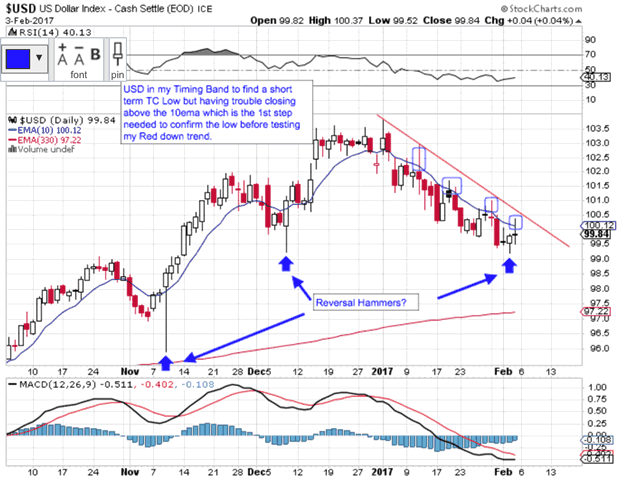 US Dollar Index Daily Chart