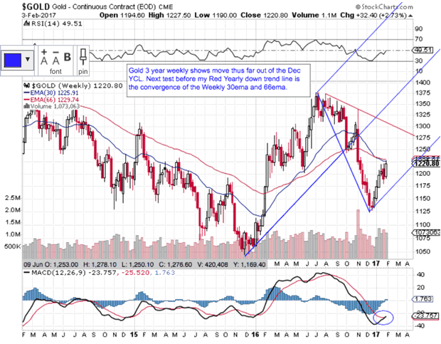 Gold Weekly Chart