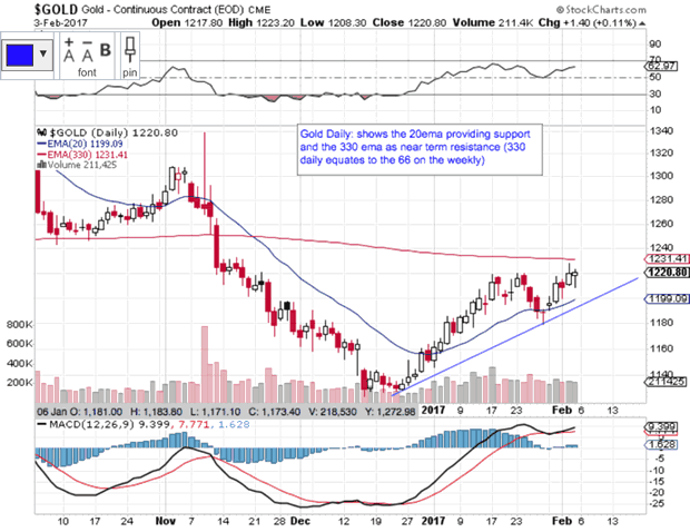 Gold Daily Chart