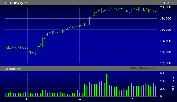 Dow Industrials Daily Chart