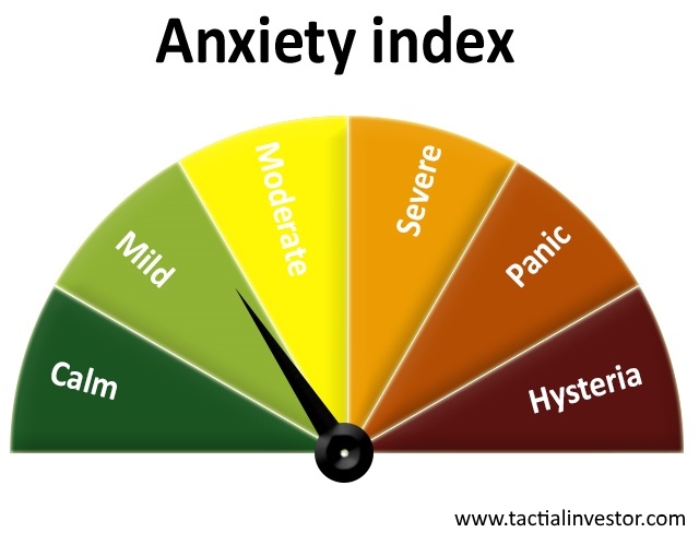 Anxiety Index