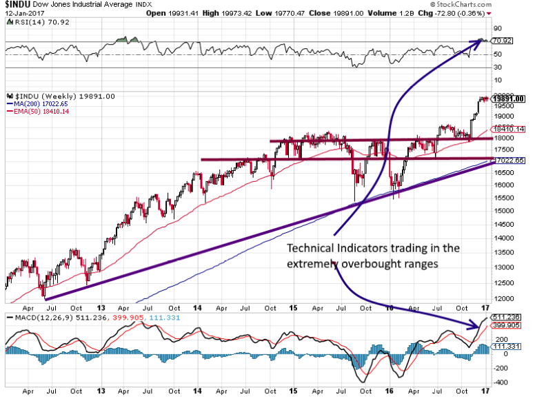 Dow Industrials Weekly Chart