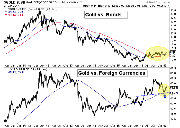 God versus Bonds and Gold Versus Freign Currencies