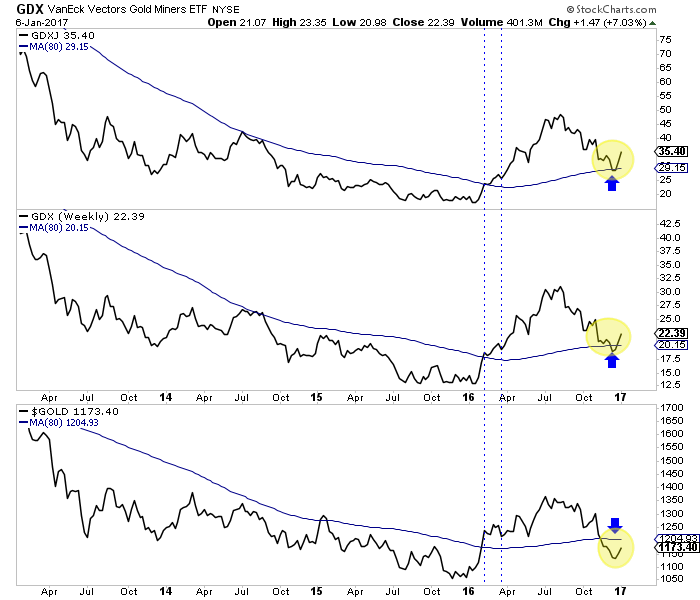 VanEck Vectors Gold Miners, Junior Gold Miners and Gold Weekly Charts