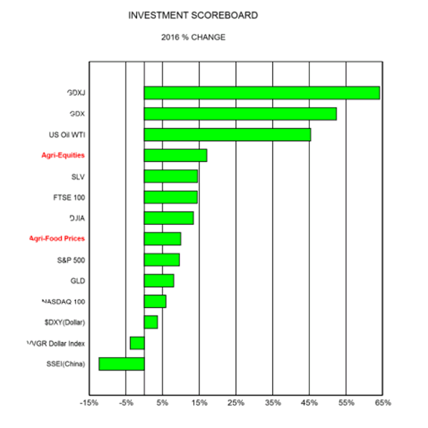 Investment Scorecard