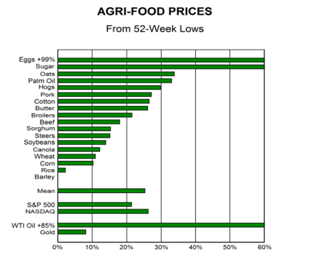 Agri-Food Prices