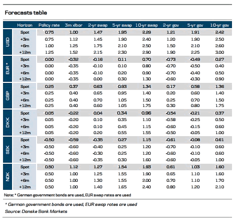 Interest Rates