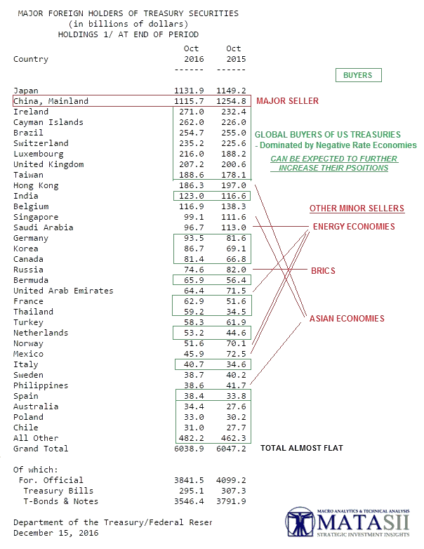 Major Holders ofbTreasury Securities