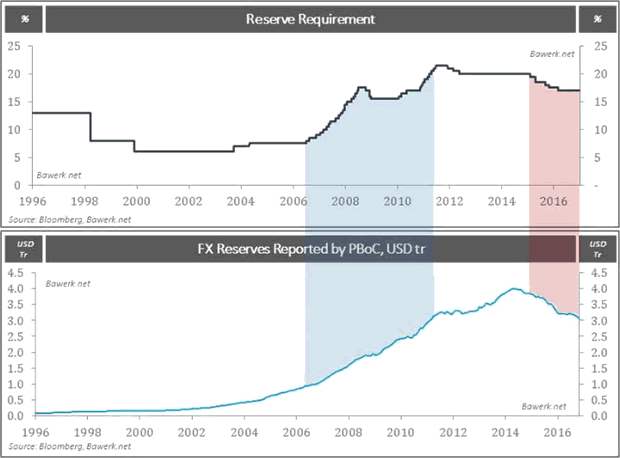 China FX Reserves