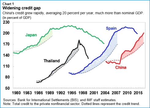 Widening Credit Gap