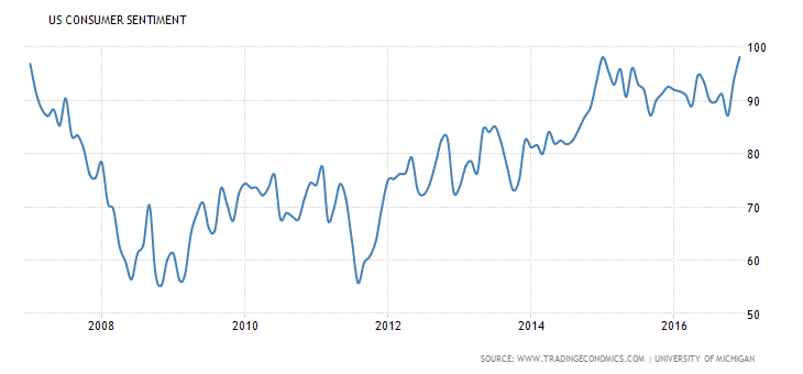 Consumer Sentiment