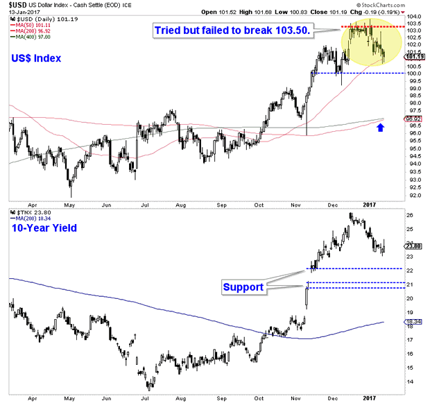 US Dollar Index and 10-Year Yield Daily Charts