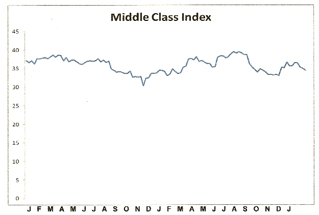 Middle Class Index