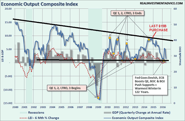 Economic Output Composite Index