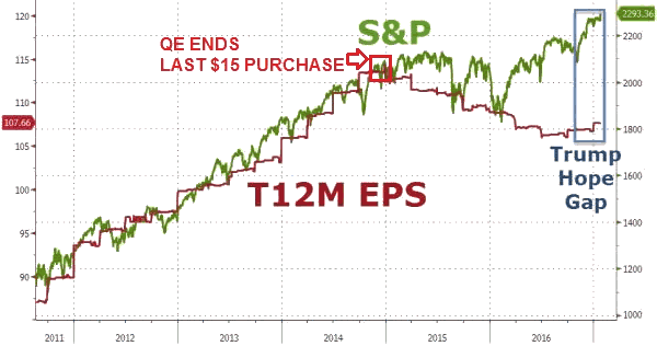 S&P and T12M EPS Charts