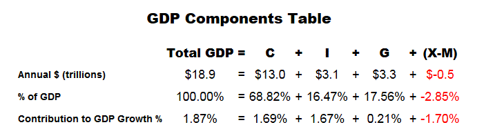 How To Calculate Annual Gdp From Quarterly Haiper