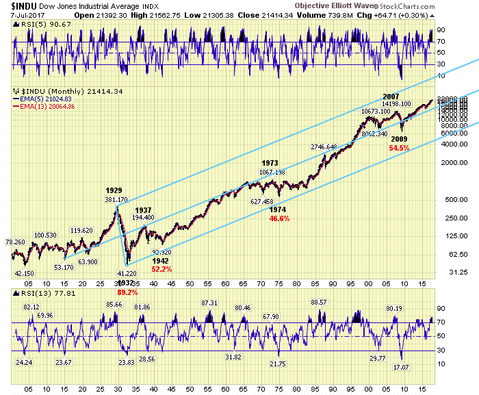 Elliott Wave Stock Charts