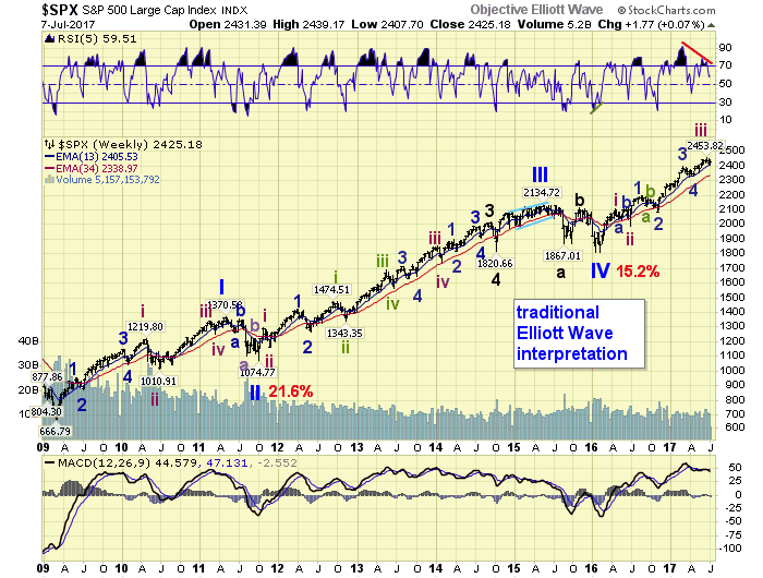 Elliott Wave Stock Charts