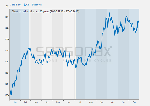 Gold Price Chart India 20 Year