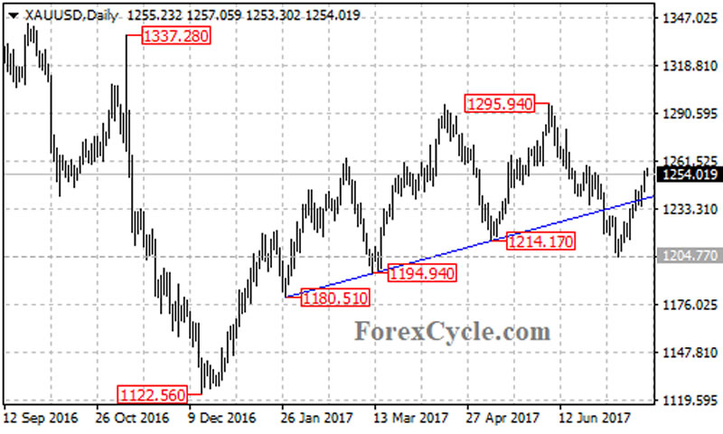 Gold Support And Resistance Chart