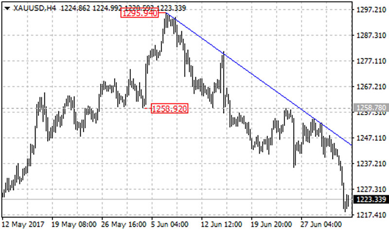 Gold Price Chart December 2016