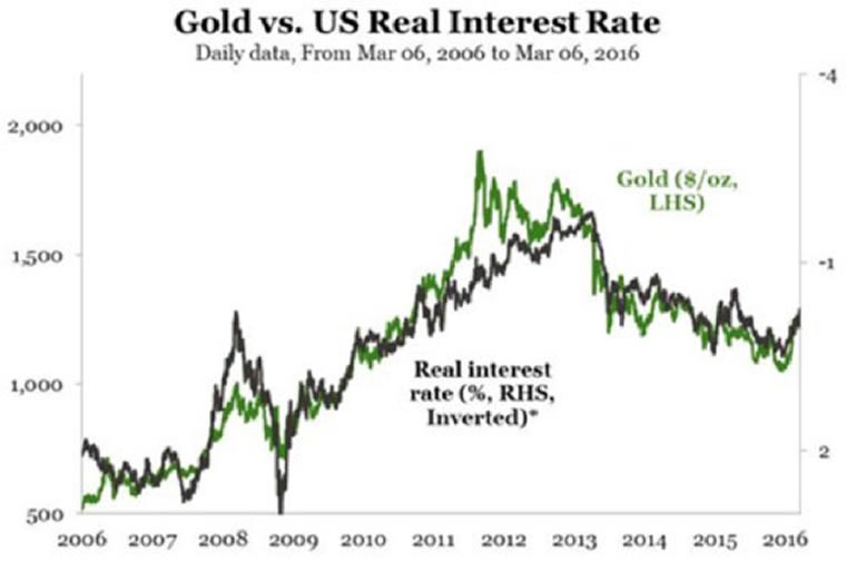 Gold Vs U.S. Real Interest Rate